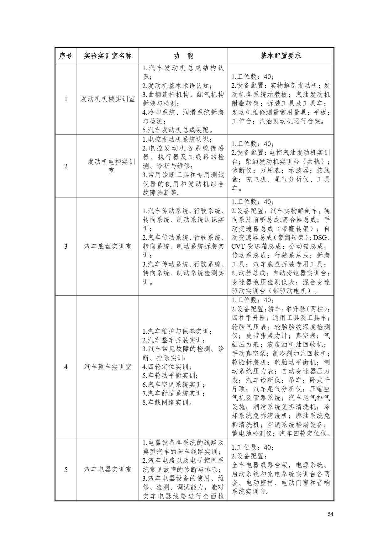 湖南机电职业技术学院2022版汽车电子技术专业人才培养方案V6_page-0056.jpg