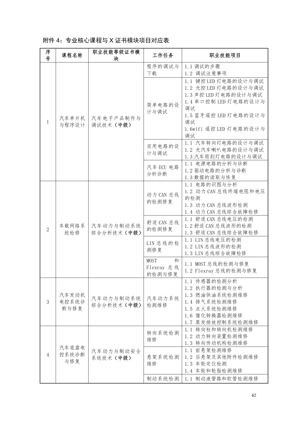 湖南机电职业技术学院2022版汽车电子技术专业人才培养方案V6_page-0064.jpg